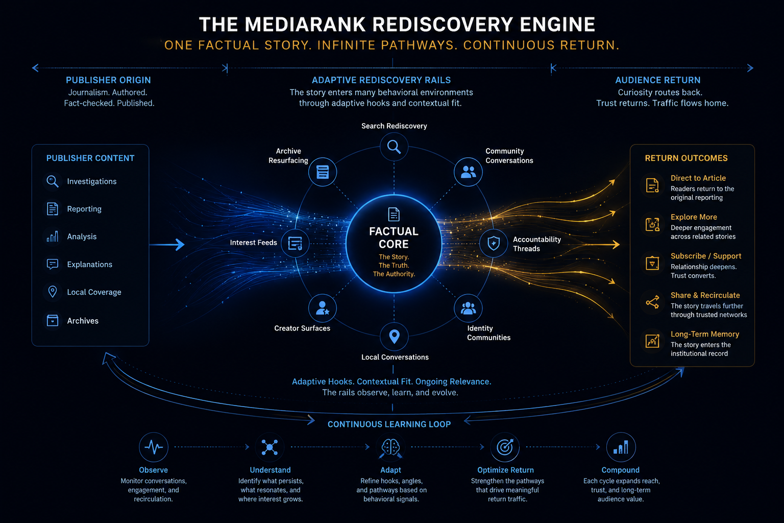 The MediaRank Rediscovery Engine — one factual story, infinite pathways, continuous return. The factual core flows out through adaptive rediscovery rails (Archive Resurfacing, Search Rediscovery, Community Conversations, Accountability Threads, Identity Communities, Creator Surfaces, Local Conversations) and routes audiences back to the publisher through return outcomes including Direct to Article, Explore More, Subscribe and Support, Share and Recirculate, and Long-Term Memory. A continuous learning loop — Observe, Understand, Adapt, Optimize Return, Compound — runs beneath the engine.