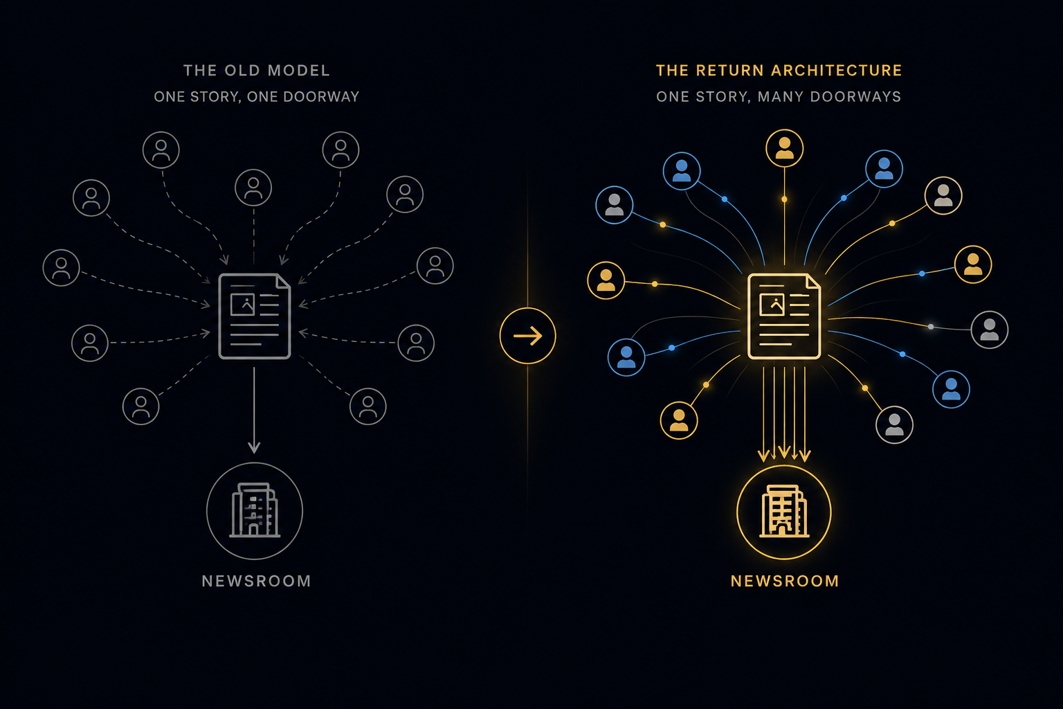 Two models compared. The Old Model (One Story, One Doorway): a single article reaches a scattered audience along a few dashed lines, all converging into one downward path to the Newsroom. The Return Architecture (One Story, Many Doorways): the same article radiates through many gold and electric-blue rediscovery pathways out to a much wider audience, with multiple return paths flowing back to the Newsroom.
